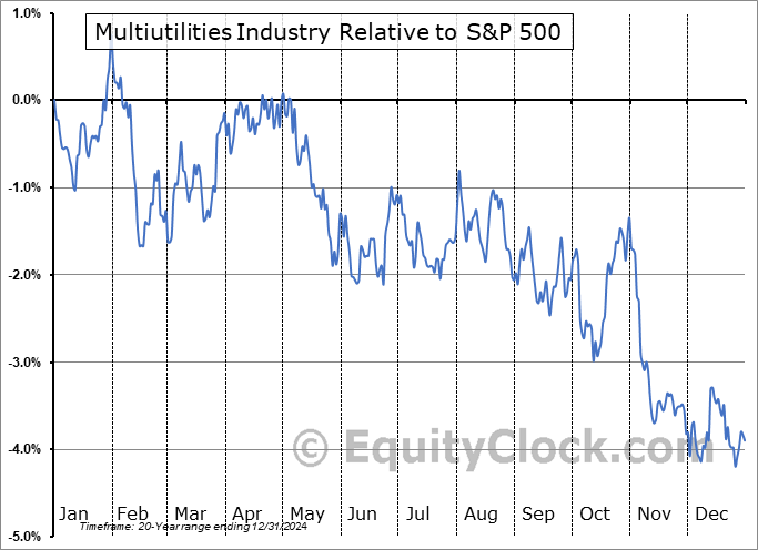 $DJUSMU Relative to the S&P 500 $DJUSMU Relative to the S&P 500