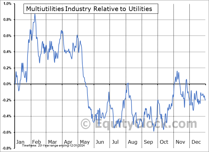 $DJUSMU Relative to the Sector $DJUSMU Relative to the Sector