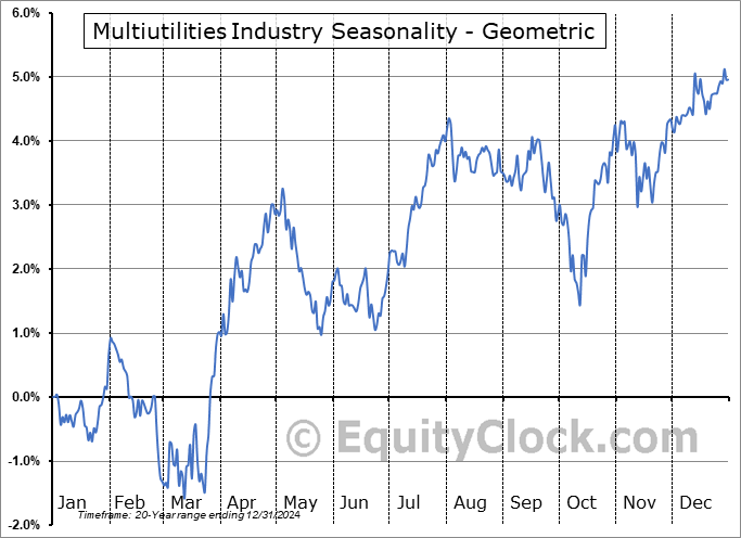 Multiutilities Industry Geometric Average Seasonal Chart Multiutilities Industry Seasonality