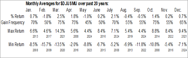 Monthly Multiutilities Industry Data Monthly Seasonal Multiutilities Industry