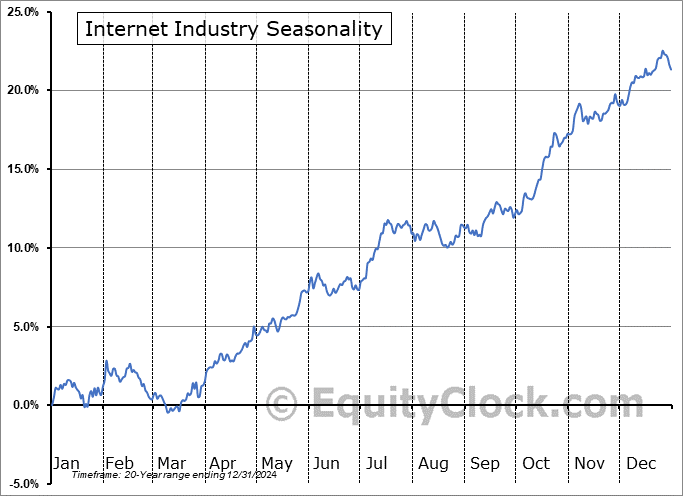 Internet Industry Arithmetic Average Seasonal Chart Internet Industry Seasonality