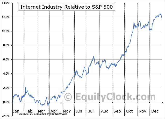 $DJUSNS Relative to the S&P 500 $DJUSNS Relative to the S&P 500