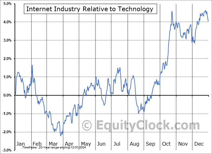 $DJUSNS Relative to the Sector $DJUSNS Relative to the Sector