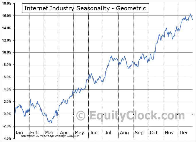 Internet Industry Geometric Average Seasonal Chart Internet Industry Seasonality
