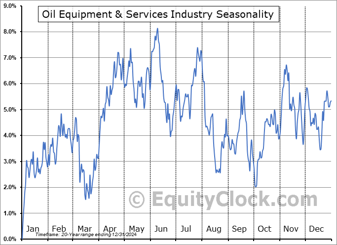 Oil Equipment & Services Industry Arithmetic Average Seasonal Chart Oil Equipment & Services Industry Seasonality