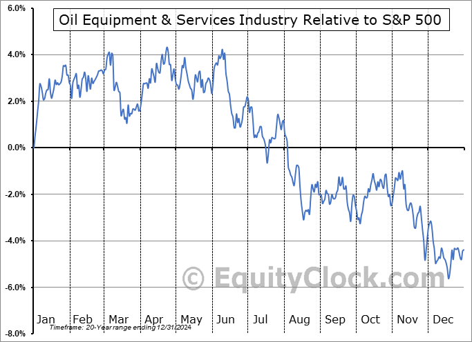$DJUSOI Relative to the S&P 500 $DJUSOI Relative to the S&P 500