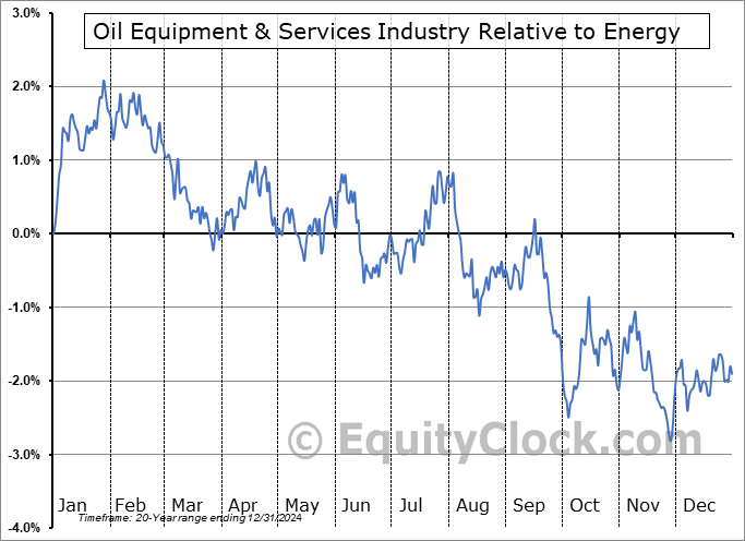 $DJUSOI Relative to the Sector $DJUSOI Relative to the Sector