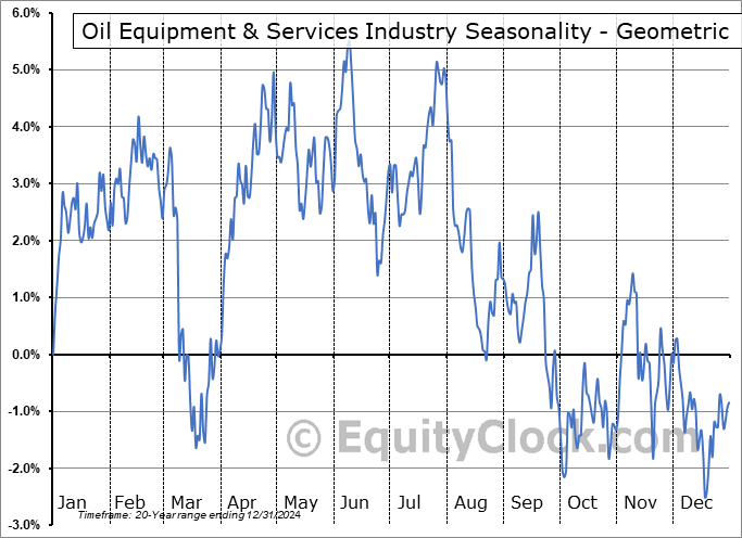 Oil Equipment & Services Industry Geometric Average Seasonal Chart Oil Equipment & Services Industry Seasonality