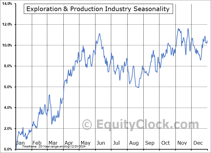 Exploration & Production Industry Arithmetic Average Seasonal Chart Exploration & Production Industry Seasonality