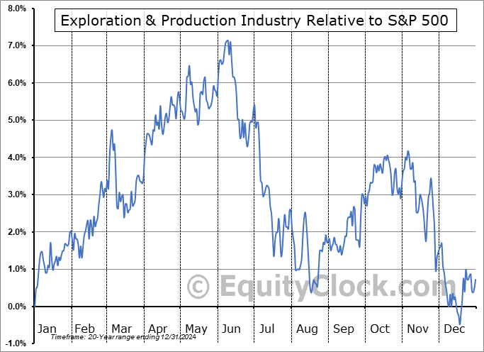 $DJUSOS Relative to the S&P 500 $DJUSOS Relative to the S&P 500