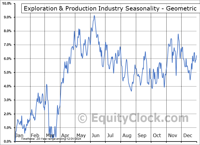 Exploration & Production Industry Geometric Average Seasonal Chart Exploration & Production Industry Seasonality
