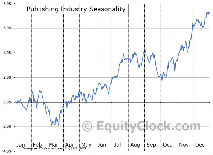 Publishing Industry Arithmetic Average Seasonal Chart Publishing Industry Seasonality