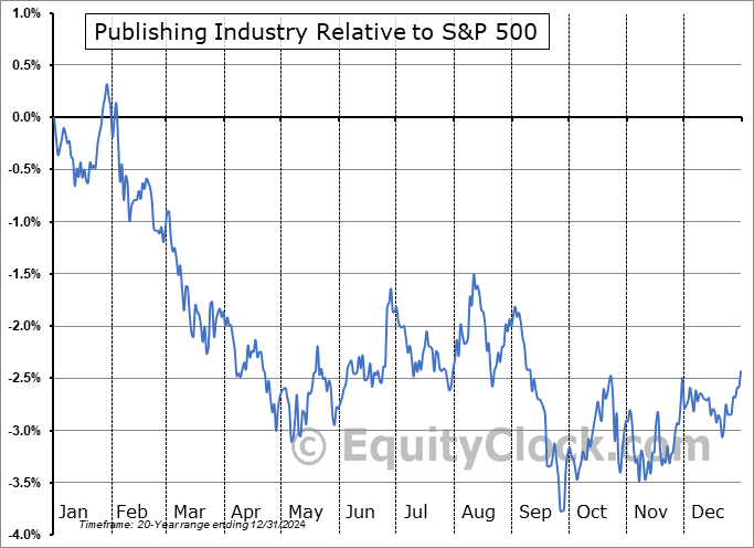 $DJUSPB Relative to the S&P 500 $DJUSPB Relative to the S&P 500