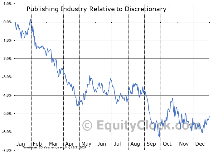 $DJUSPB Relative to the Sector $DJUSPB Relative to the Sector