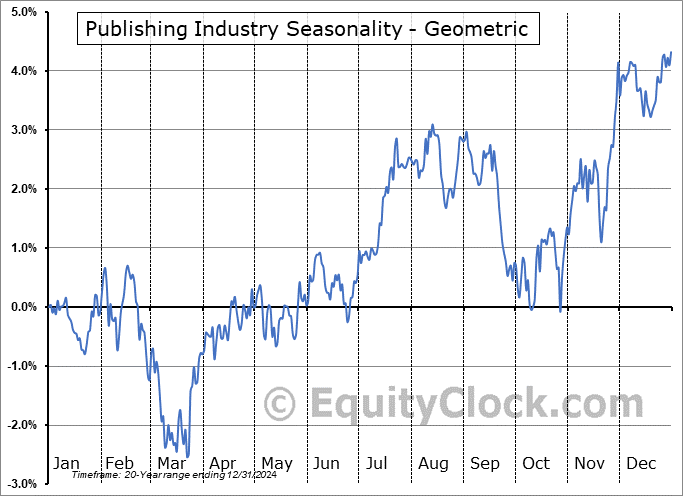 Publishing Industry Geometric Average Seasonal Chart Publishing Industry Seasonality
