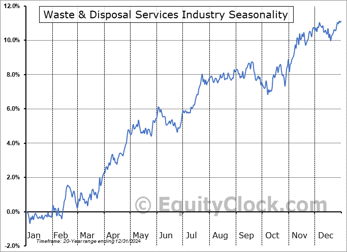 Waste & Disposal Services Industry Arithmetic Average Seasonal Chart Waste & Disposal Services Industry Seasonality