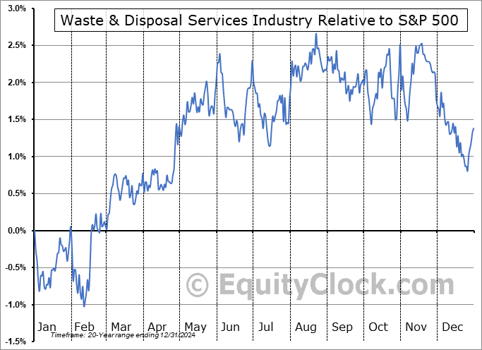 $DJUSPC Relative to the S&P 500 $DJUSPC Relative to the S&P 500