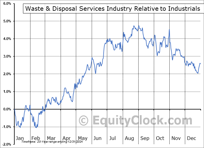 $DJUSPC Relative to the Sector $DJUSPC Relative to the Sector
