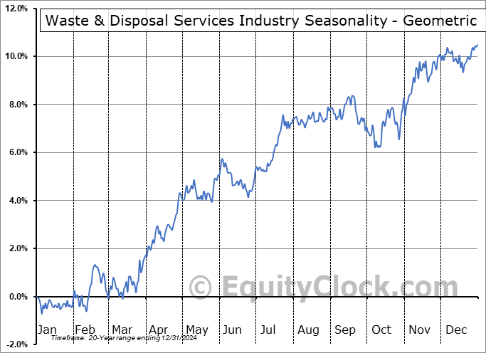 Waste & Disposal Services Industry Geometric Average Seasonal Chart Waste & Disposal Services Industry Seasonality