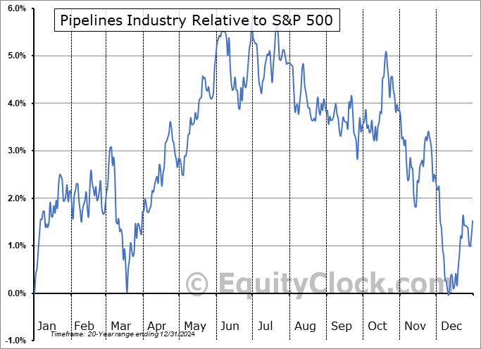 $DJUSPL Relative to the S&P 500 $DJUSPL Relative to the S&P 500