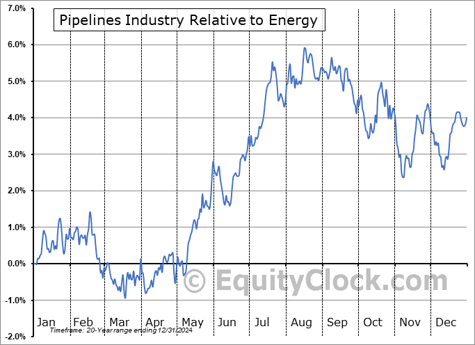 $DJUSPL Relative to the Sector $DJUSPL Relative to the Sector