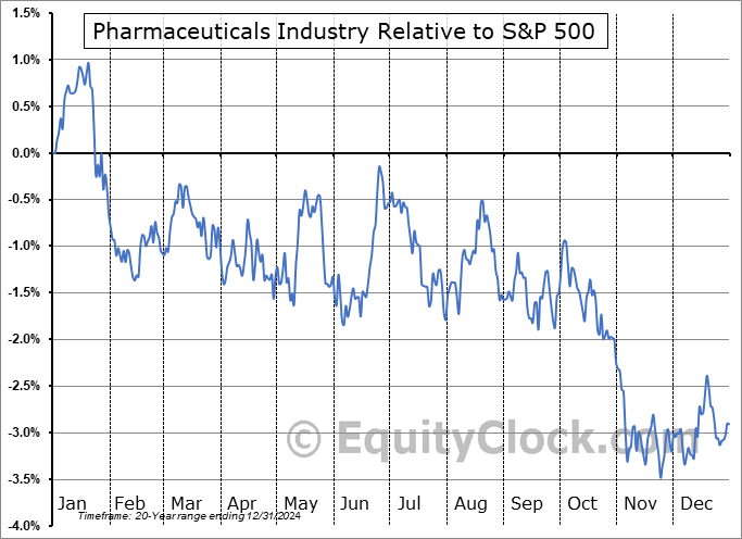 $DJUSPR Relative to the S&P 500 $DJUSPR Relative to the S&P 500