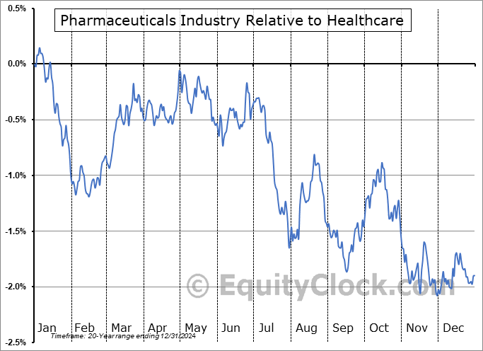$DJUSPR Relative to the Sector $DJUSPR Relative to the Sector