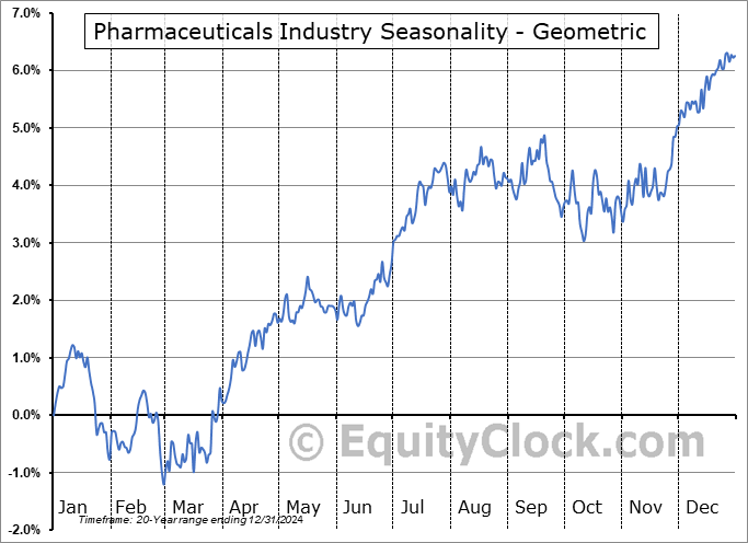 Pharmaceuticals Industry Geometric Average Seasonal Chart Pharmaceuticals Industry Seasonality