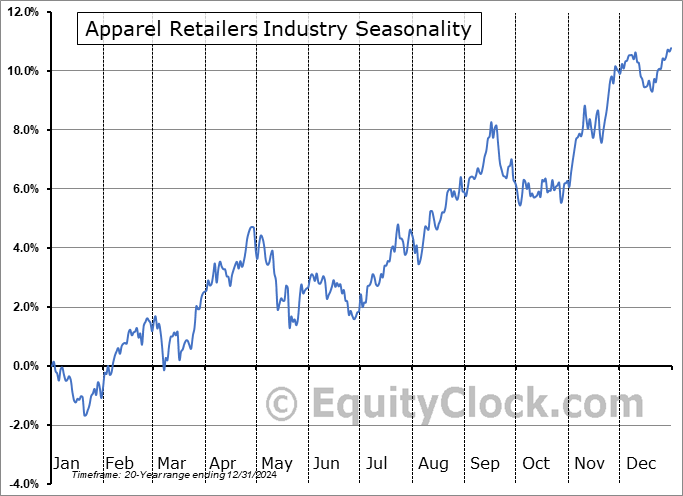 Apparel Retailers Industry Arithmetic Average Seasonal Chart Apparel Retailers Industry Seasonality