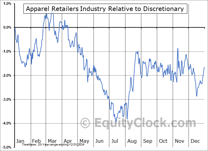 $DJUSRA Relative to the Sector $DJUSRA Relative to the Sector