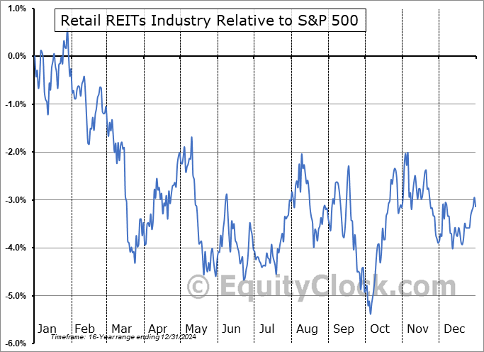 $DJUSRL Relative to the S&P 500 $DJUSRL Relative to the S&P 500