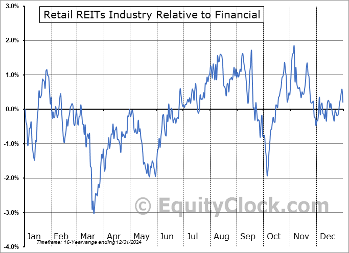 $DJUSRL Relative to the Sector $DJUSRL Relative to the Sector
