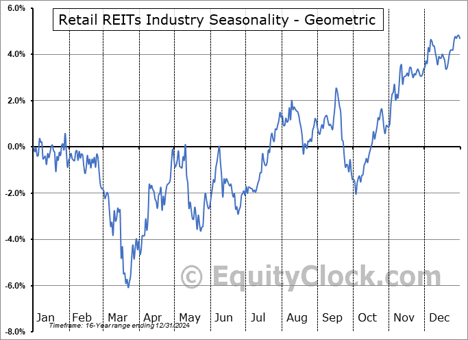 Retail REITs Industry Geometric Average Seasonal Chart Retail REITs Industry Seasonality