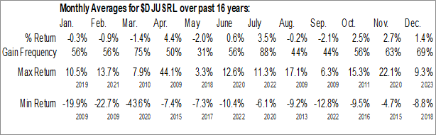 Monthly Retail REITs Industry Data Monthly Seasonal Retail REITs Industry