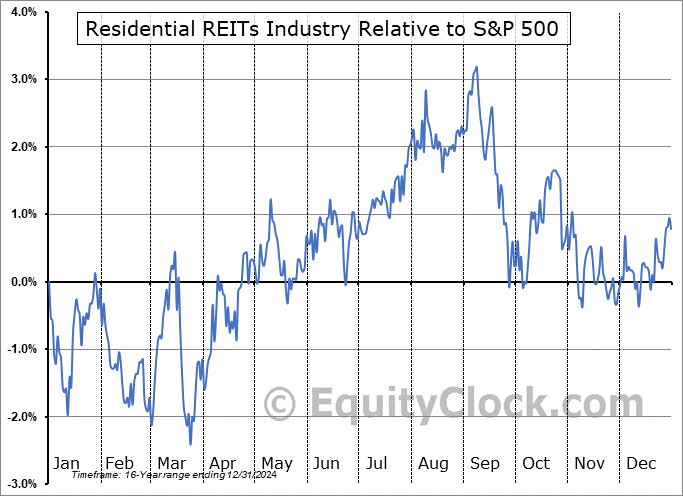 $DJUSRN Relative to the S&P 500 $DJUSRN Relative to the S&P 500