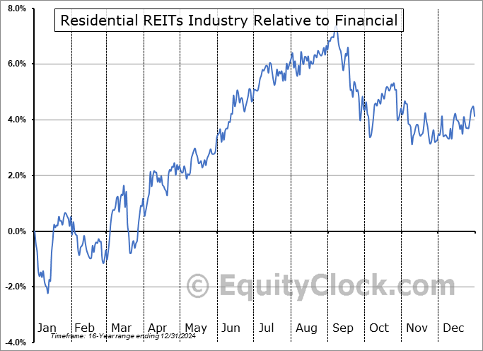 $DJUSRN Relative to the Sector $DJUSRN Relative to the Sector