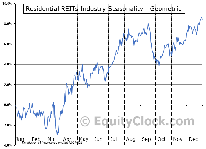 Residential REITs Industry Geometric Average Seasonal Chart Residential REITs Industry Seasonality