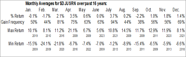 Monthly Residential REITs Industry Data Monthly Seasonal Residential REITs Industry