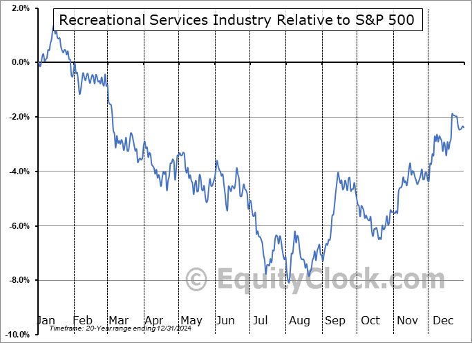 $DJUSRQ Relative to the S&P 500 $DJUSRQ Relative to the S&P 500