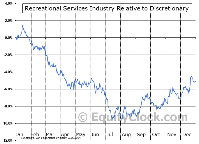 $DJUSRQ Relative to the Sector $DJUSRQ Relative to the Sector