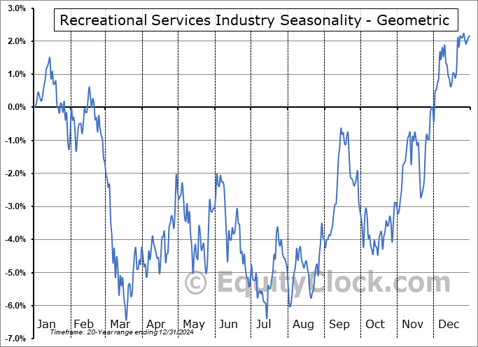 Recreational Services Industry Geometric Average Seasonal Chart Recreational Services Industry Seasonality