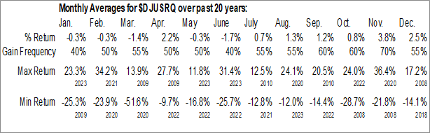 Monthly Recreational Services Industry Data Monthly Seasonal Recreational Services Industry