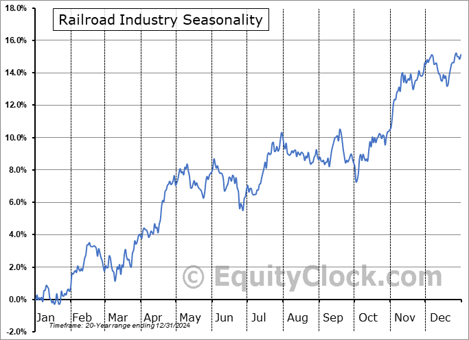 Railroad Industry Arithmetic Average Seasonal Chart Railroad Industry Seasonality