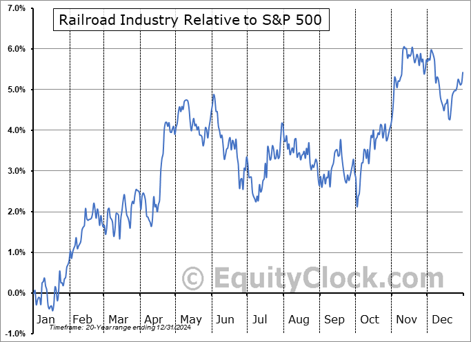 $DJUSRR Relative to the S&P 500 $DJUSRR Relative to the S&P 500