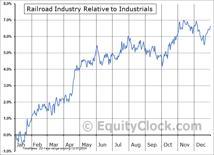 $DJUSRR Relative to the Sector $DJUSRR Relative to the Sector
