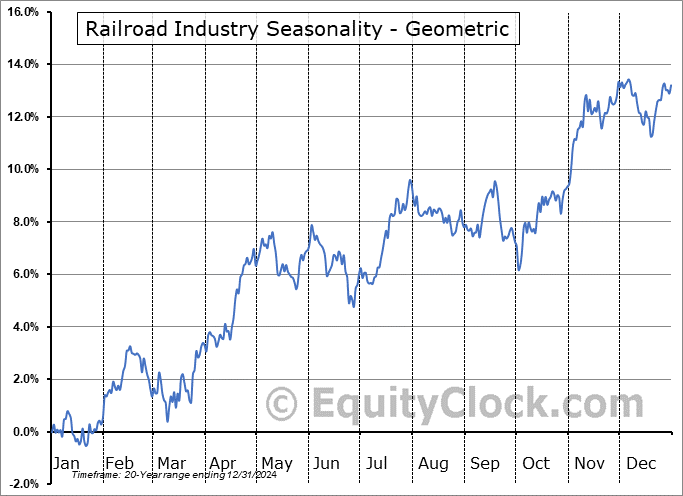 Railroad Industry Geometric Average Seasonal Chart Railroad Industry Seasonality
