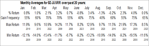 Monthly Railroad Industry Data Monthly Seasonal Railroad Industry