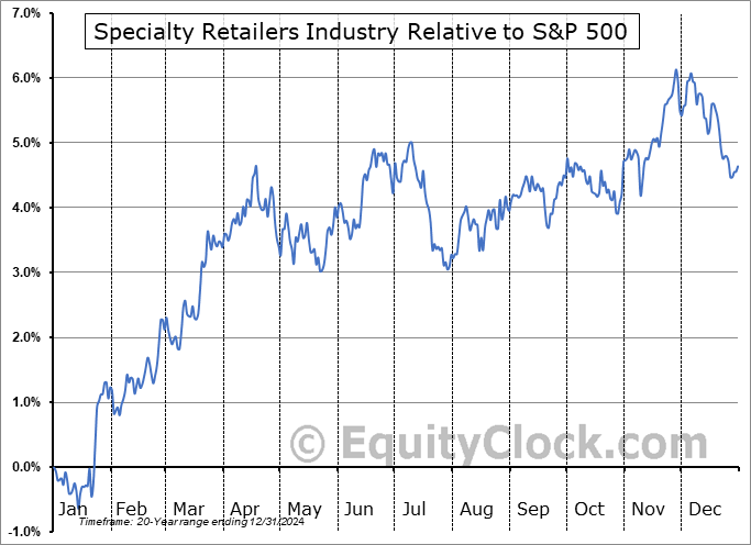 $DJUSRS Relative to the S&P 500 $DJUSRS Relative to the S&P 500