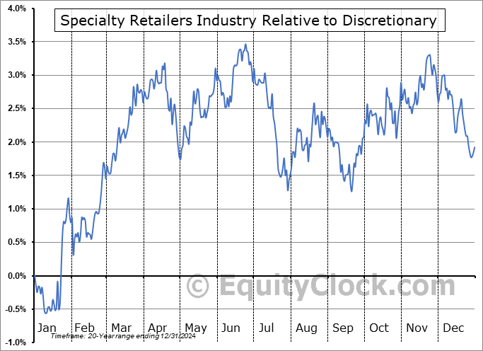 $DJUSRS Relative to the Sector $DJUSRS Relative to the Sector