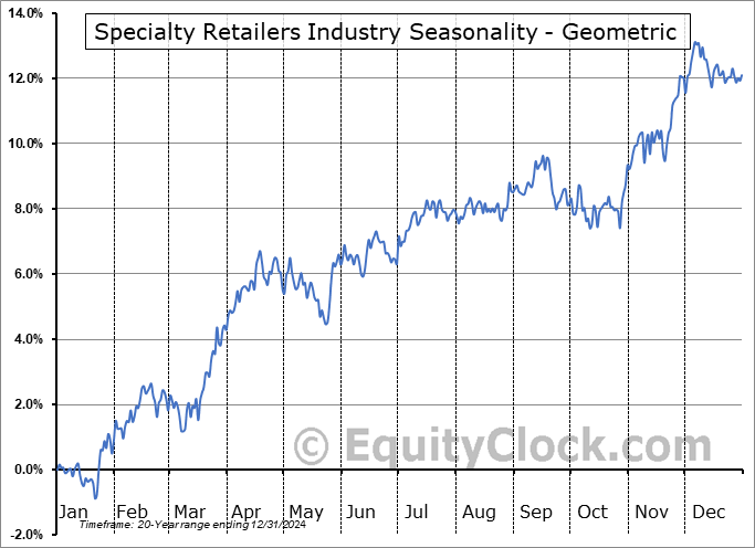 Specialty Retailers Industry Geometric Average Seasonal Chart Specialty Retailers Industry Seasonality